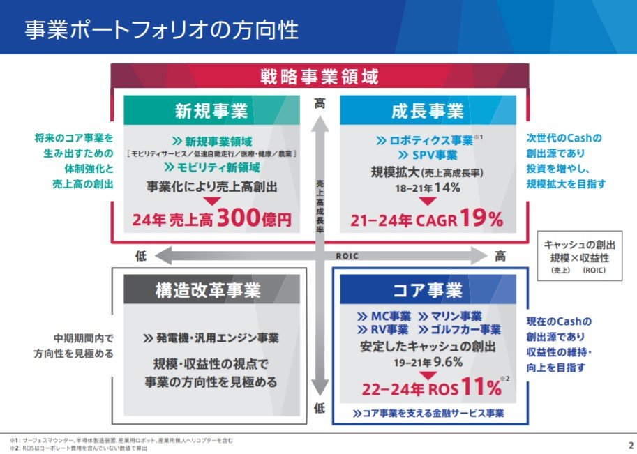 低速自動運転を含む新規事業で2024年に売り上げ300億円、ヤマハ発動機