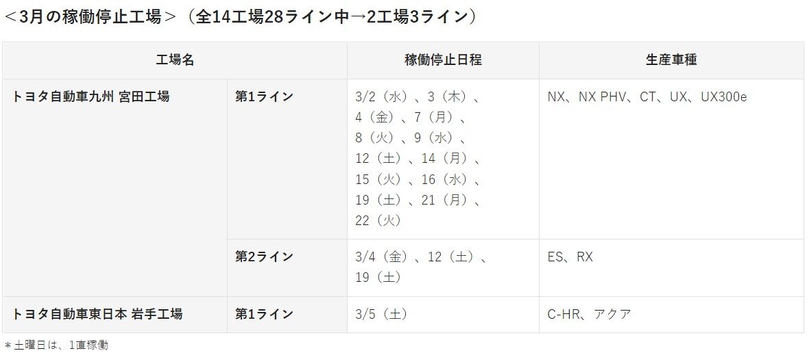 トヨタ自動車の3月の稼働調整 10万台減産も過去最高の生産台数に 製造マネジメントニュース Monoist