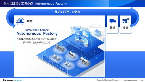 「Autonomous Factory（オートノマスファクトリー）」を目指す