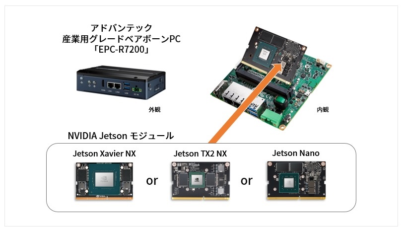 量産への移行を容易にするJetson搭載産業用グレードベアボーンPCを発売