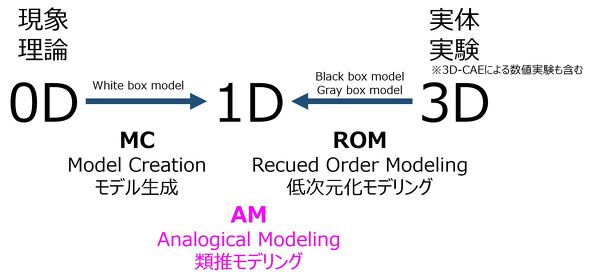 1Dモデリングの方法