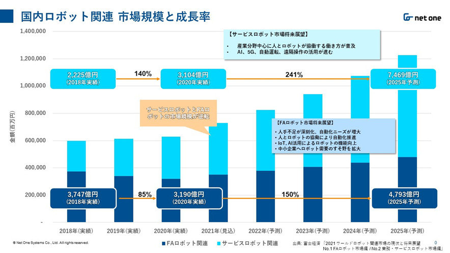 増えるロボットの活用領域、同時に高まるセキュリティの問題：ロボット