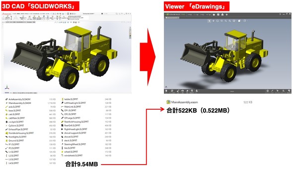 3D CAD「SOLIDWORKS」で作成した3Dデータを変換してビュワー「eDrawings」で表示させた例。ビュワーに取り込んだ3Dデータの方がデータ容量が軽量化されている