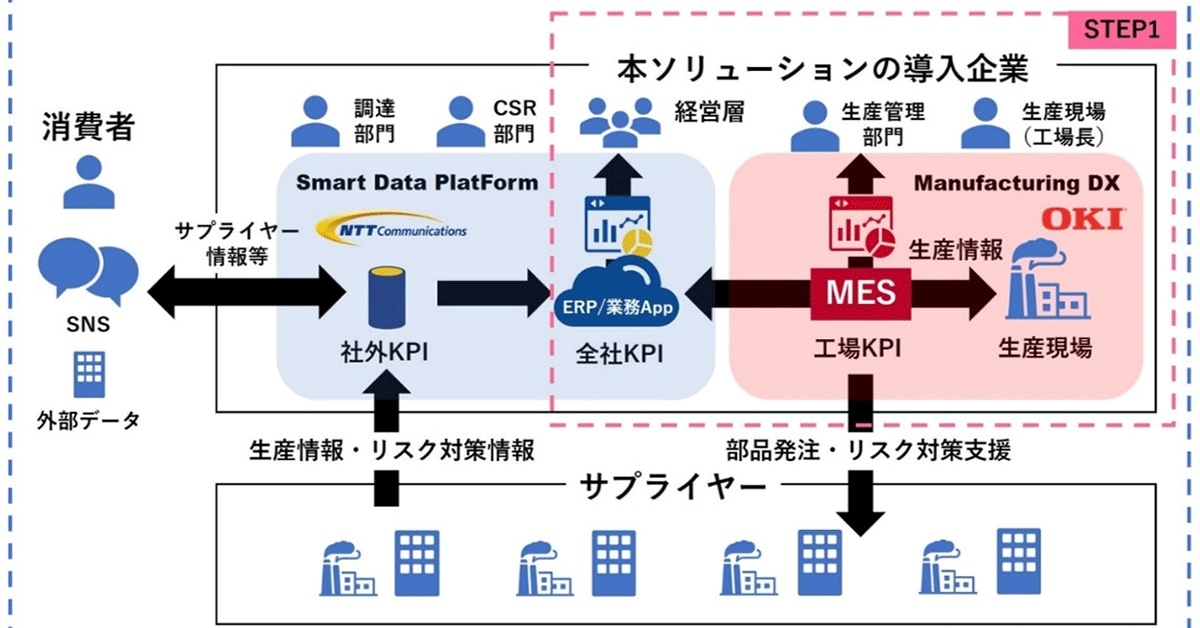 NTTコムとOKIが製造業DXで事業共創、IT／OT部門のデータを一元管理