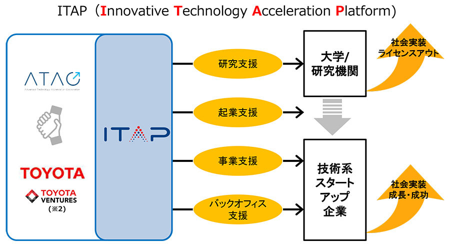 Innovative Technology Acceleration Platform̃C[WmNbNŊgn oFg^