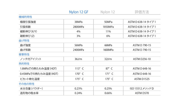 「Nylon 12 GF」と従来品「Nylon 12」の機械的特性の比較
