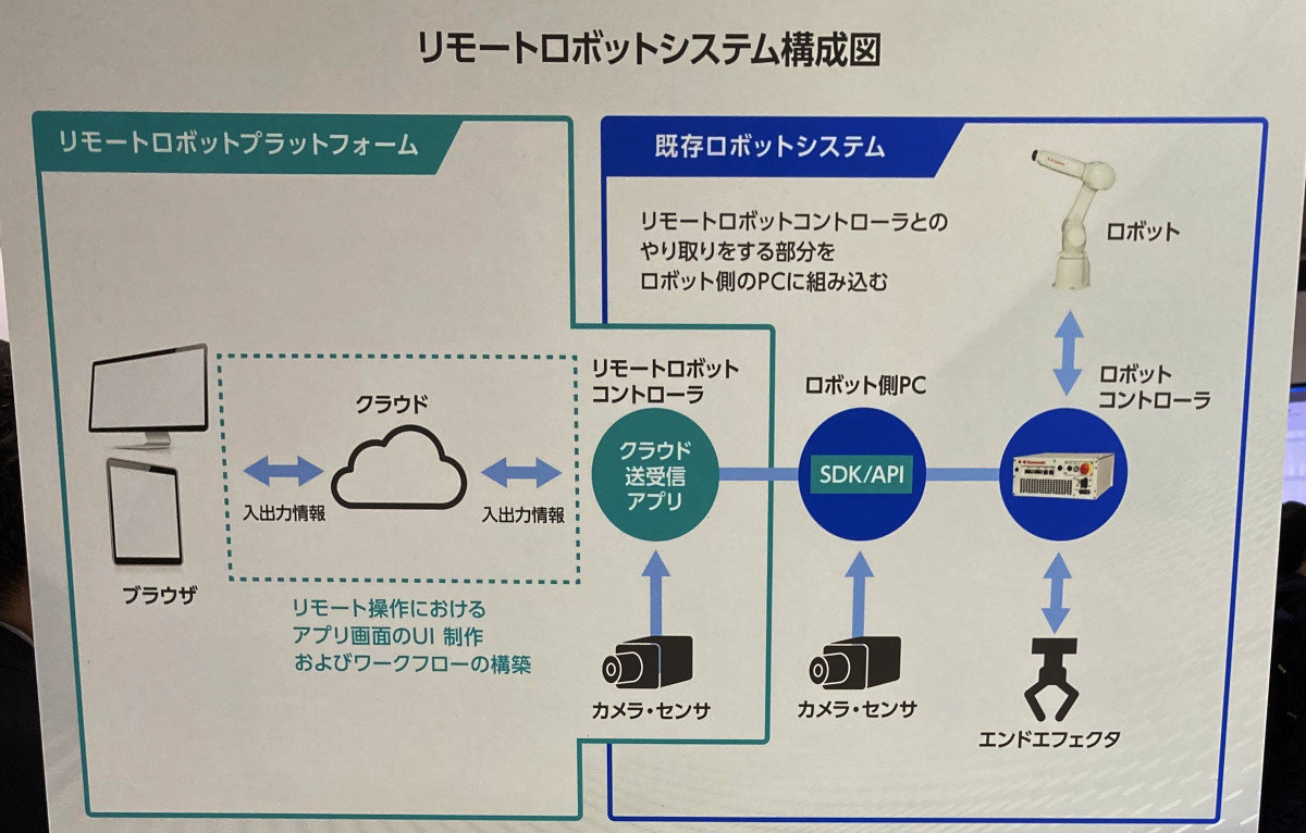 ロボットの遠隔操作を身近に、川崎重工とソニーが作ったリモート 