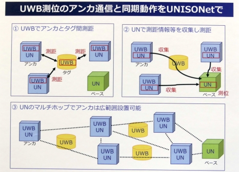 UWBとUNISONetによる測位の仕組み