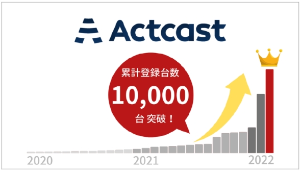 「Actcast」の累計登録台数は急激に増加している