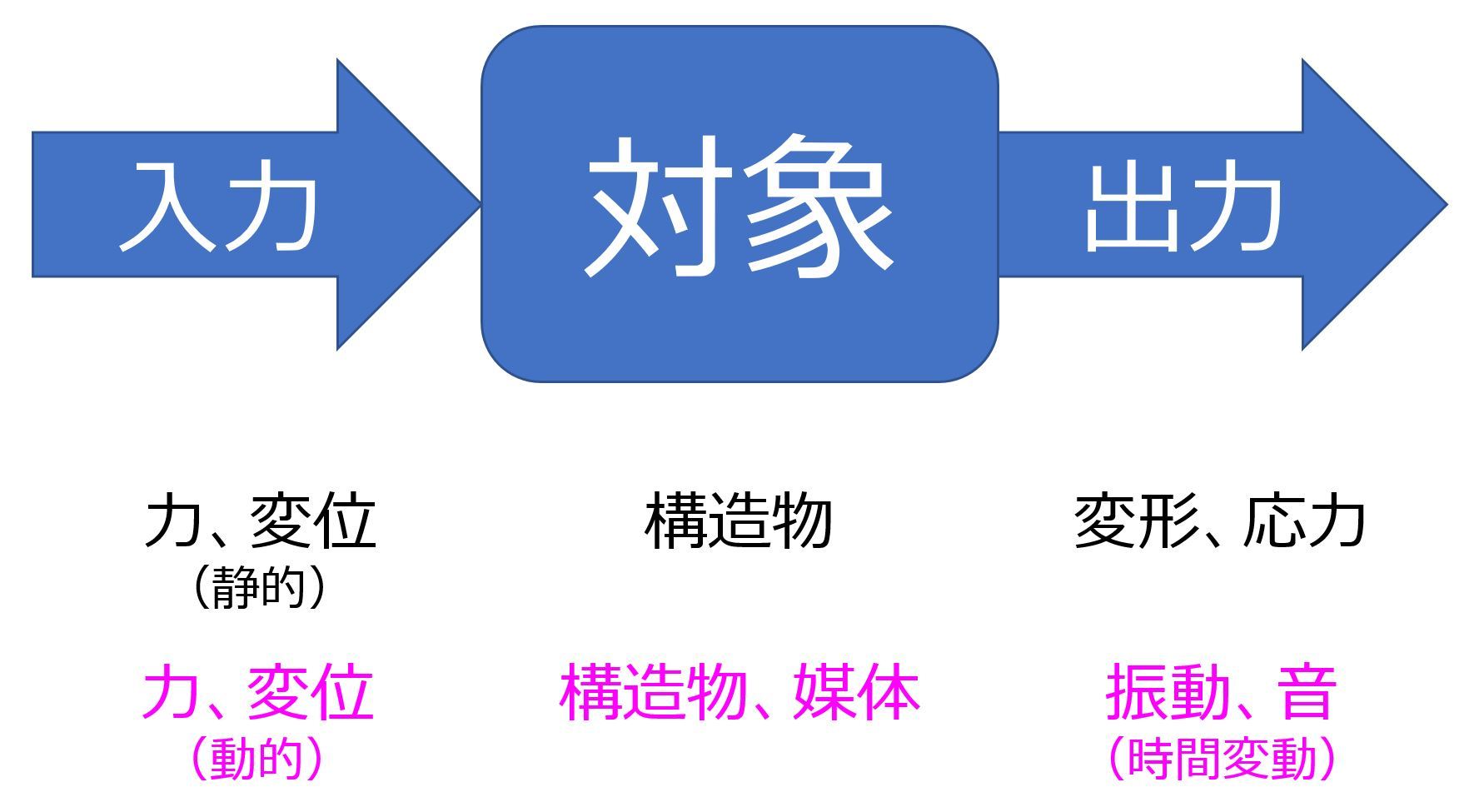 音振動とは？ 現象もモデリング方法も多種多様、まずは振動の基本から学ぶ：1Dモデリングの勘所（6）（1/4 ページ） - MONOist