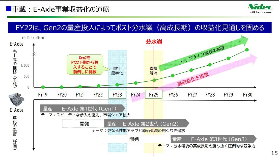 日本電産はE-Axleを2023年度に黒字化、ステランティスとの合弁事業も
