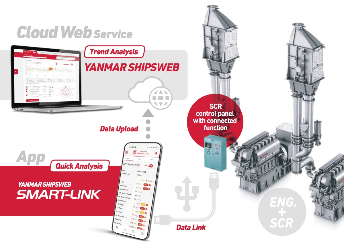 船舶用エンジンのSCRシステムにコネクテッド機能、スマホ活用で現場