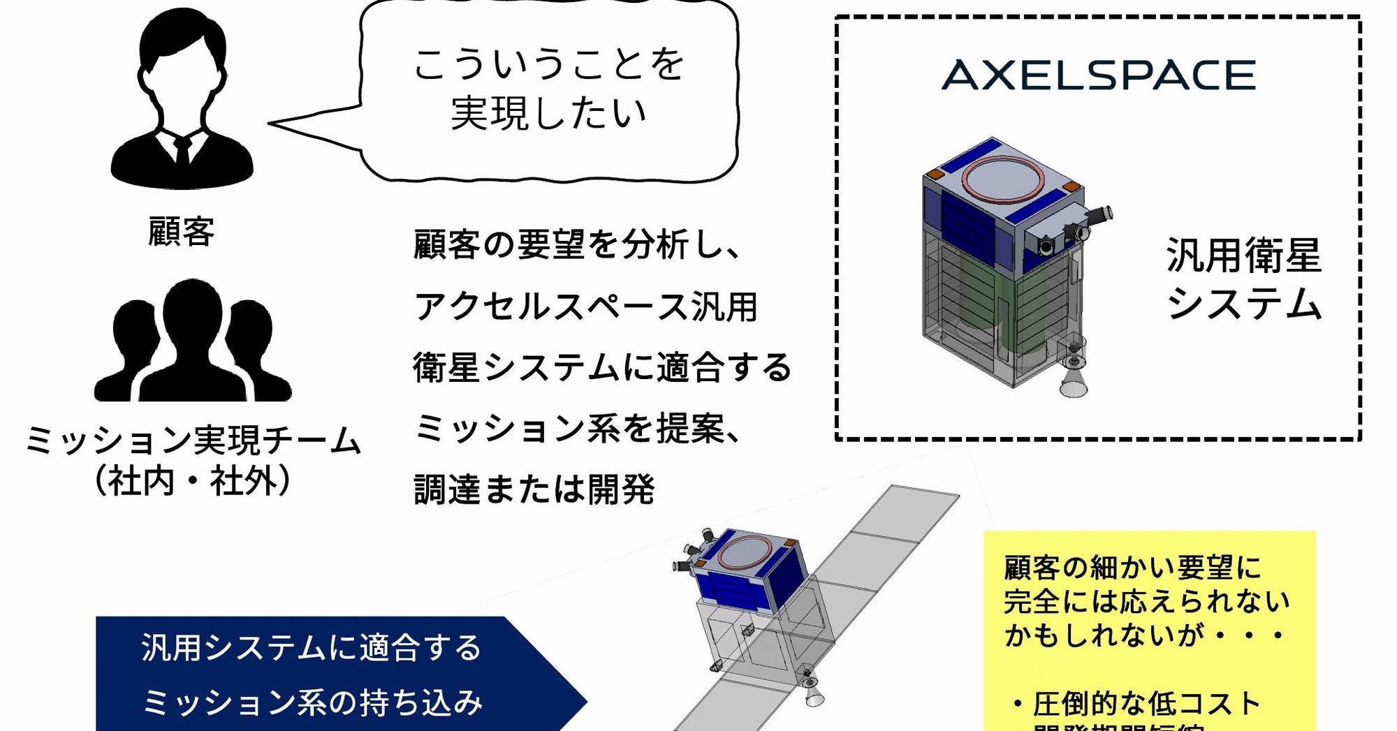 アクセルスペースが小型衛星量産化へ、宇宙開発を地上のモノづくりに