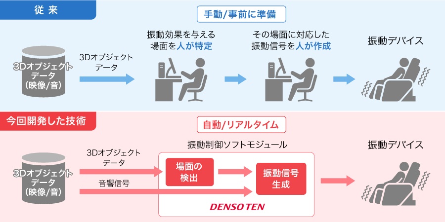 車載シートの振動デバイスをリアルタイムで制御できる技術を開発：車載