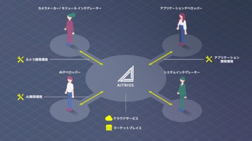 「AITRIOS」のイメージ