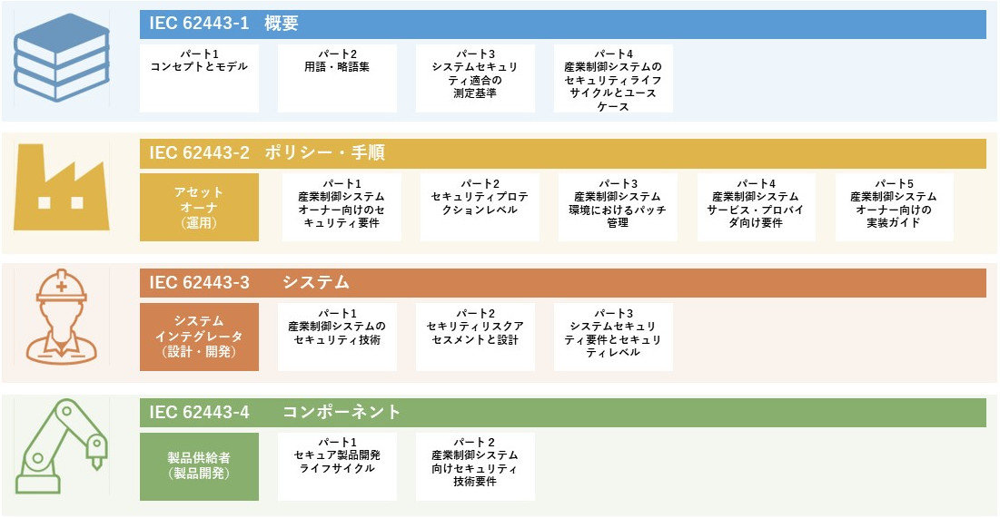 IEC 62443とは何か、工場のサイバーセキュリティ対策のカギを握る国際 