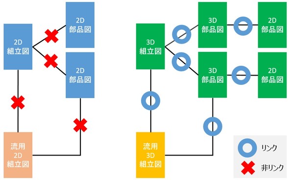 2D CADと3D CADの連携性の違いに関するイメージ