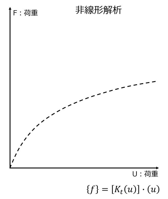 非線形解析って何だ!?：いまさら聞けない 非線形構造解析入門（1）（1/3 ページ） - MONOist