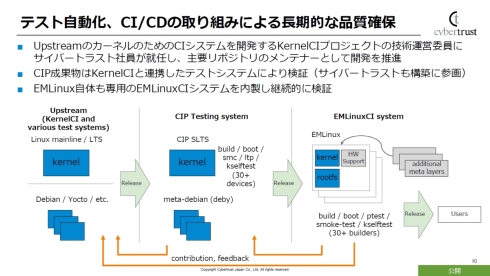 KernelCIとCIP、EMLinuxのリリースサイクルの関係性