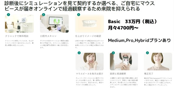 マウスピース歯科矯正サービス「hanaravi」の利用イメージ