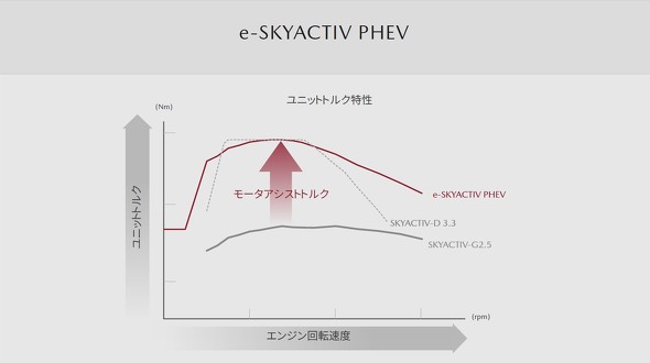 Frの直6ディーゼルエンジンが323万円 マツダ Cx 60 の予約受注がスタート 電動化 2 2 ページ Monoist