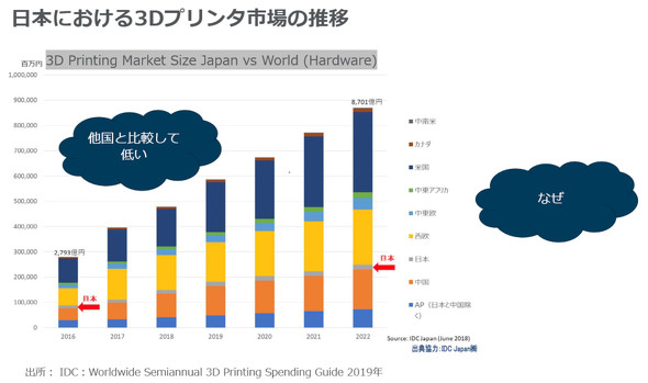 日本における3Dプリンタ市場の推移