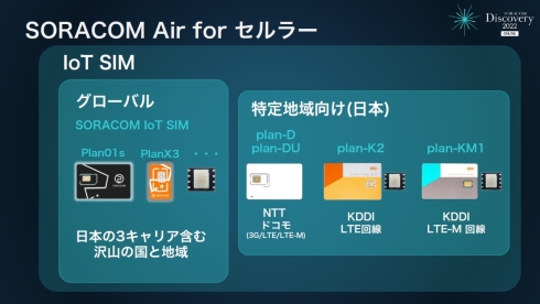 「SORACOM IoT SIM」のラインアップ