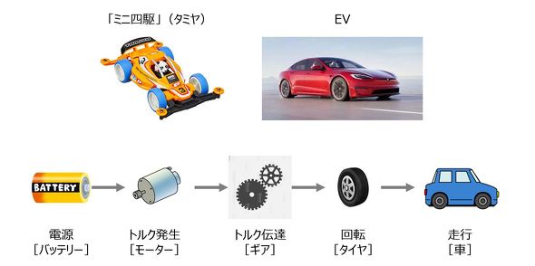 ミニ四駆（EV）の動作原理