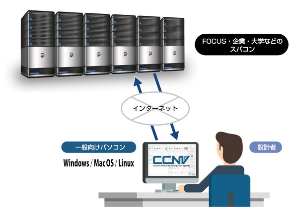 CCNVによるHPCスパコンの利用のイメージ