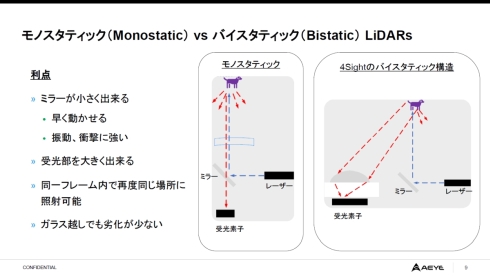 モノスタティック構造（左）とバイスタティック構造（右）の比較