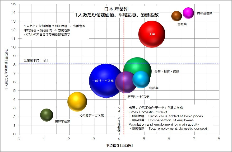 }3 {̎Yƕ1ltlAϋ^AJҐmNbNĊgn oFOECD́uGross domestic productvƁuPopulation and employment by main activityvɕMҍ쐬