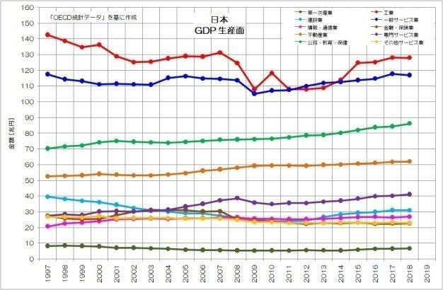 }4F{̎YƕGDP̐ځmNbNĊgn oFOECD́uGross domestic productvƁuPopulation and employment by main activityvɕMҍ쐬