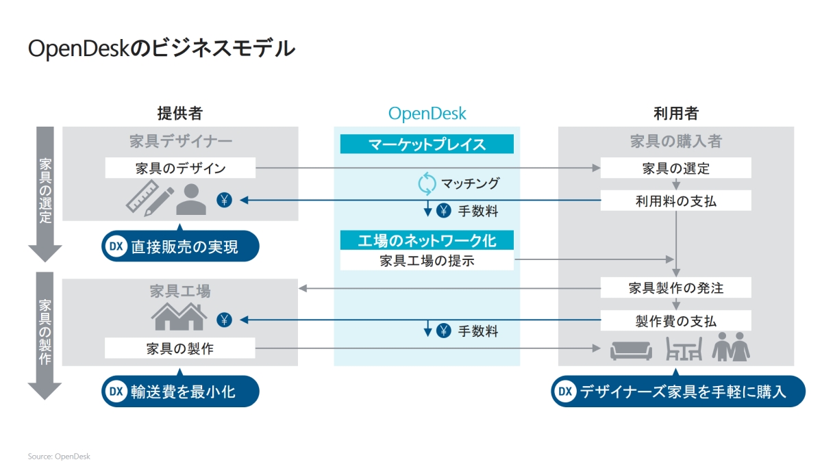 OpenDesk̃rWlXfmNbNŊgn