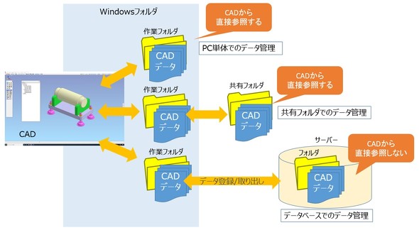 CADデータ管理のイメージ（PC単体／共有フォルダ／データベース）