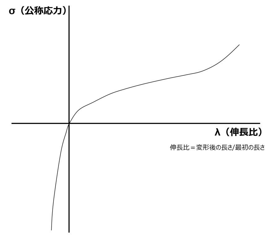 材料非線形性の基礎、そして複雑な材料モデルの理論を知る：いまさら