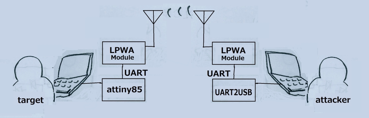 }9@LPWA-BadUSB̎dg݁mNbNŊgn