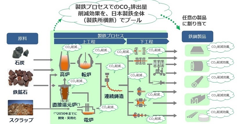 日本製鉄、製造プロセスのCO2排出量を削減した鉄鋼製品を販売：脱炭素 