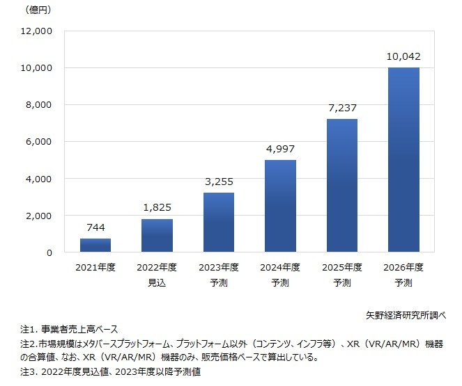 メタバースの国内市場規模予測［クリックで拡大］ 出所：矢野経済研究所