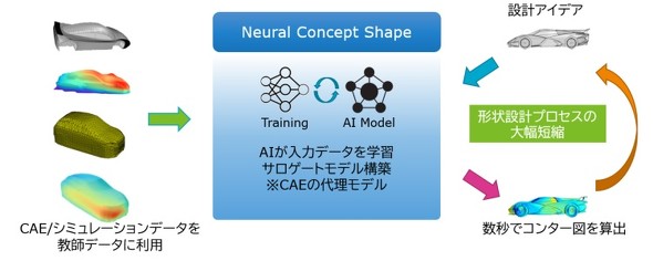 データドリブン開発を支援する形状評価ソリューション「Neural Concept Shape」