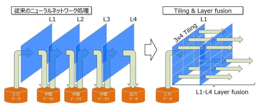 低消費電力で高効率のAI処理ができる、物体検知ソリューションを共同 