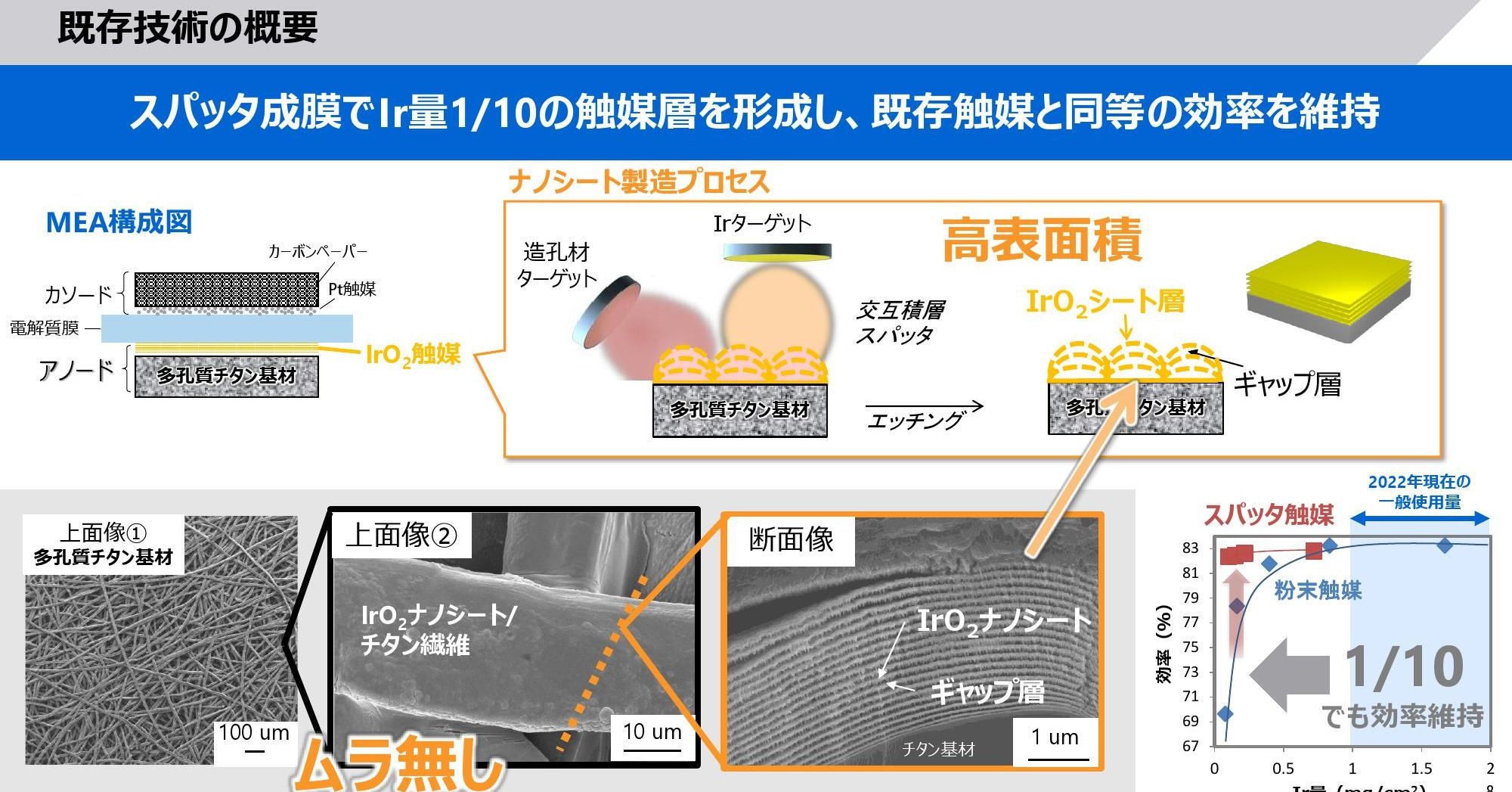 省イリジウムな水電解用電極の大型化技術開発、東芝が2023年以降商用化