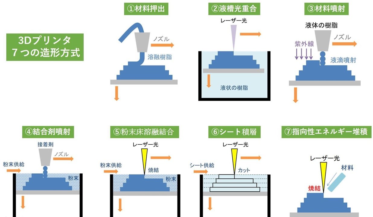 3Dプリンタの性能に合わせた設計（DfAM）ができるデジタルエンジニアを