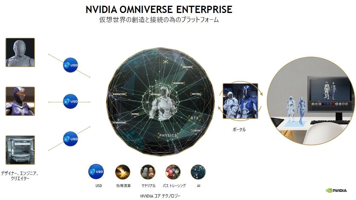 uNVIDIA Omniverse Enterprisev̊TvɂāmNbNŊgn 񋟁FGkrfBA