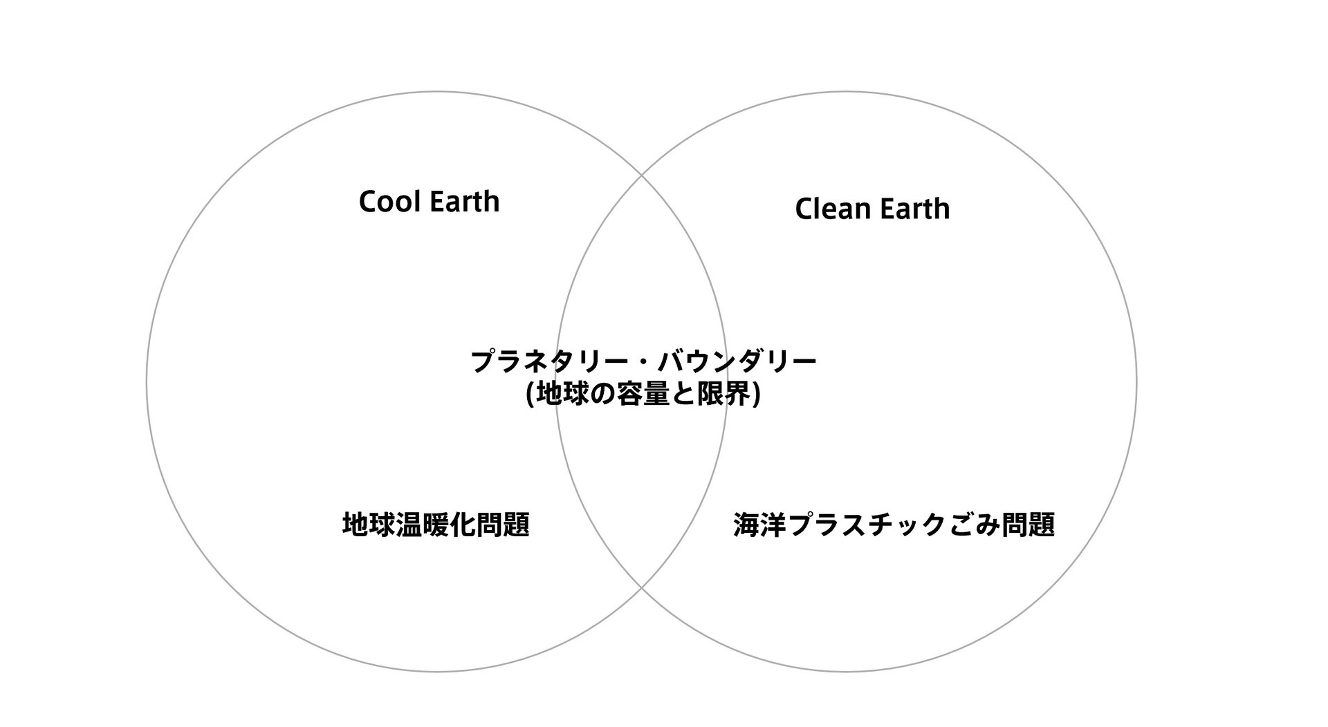 }6@Cool EarthClean Earth̖́uvƁudȂvmNbNŊgn oFt{ihttps://www8.cao.go.jp/cstp/moonshot/sub4.htmljɕM҂č\