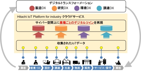 uHitachi IoT Platform for industry NEhT[rXv̊Tv