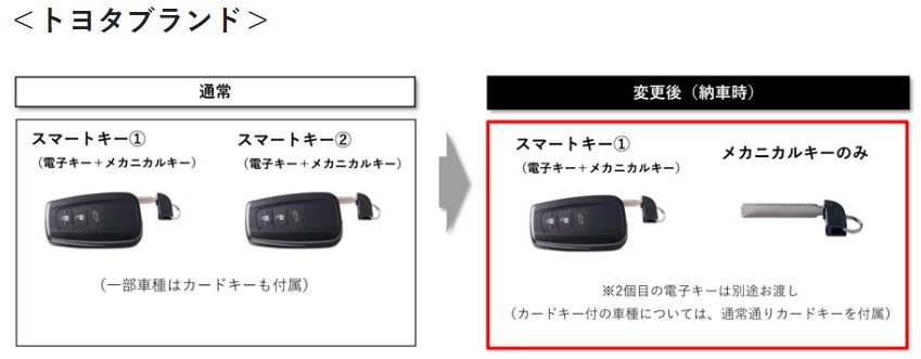 半導体不足でスマートキーを減らして納車、減らした分は後日お渡し：車載電子部品 - MONOist