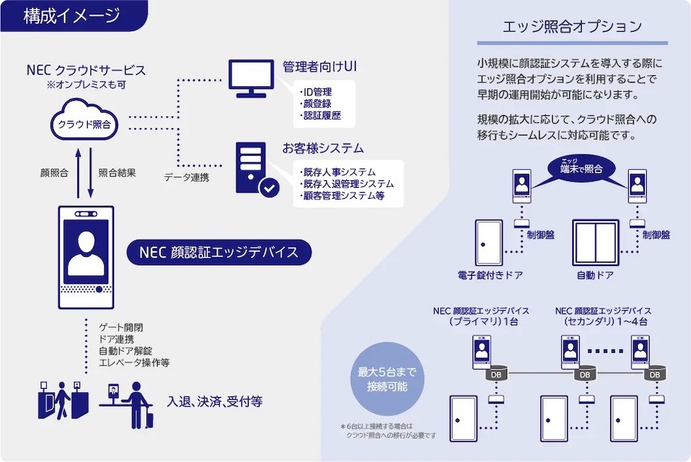 オンプレミス環境でも顔認証用端末の利用が可能なオプションの提供を 