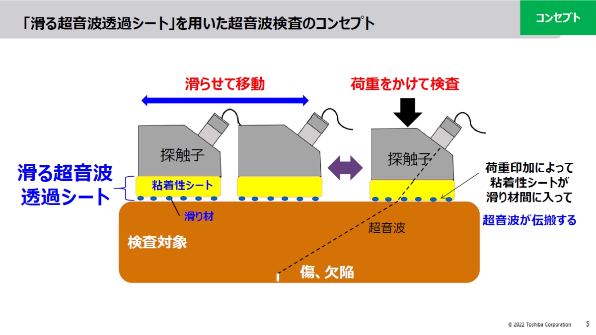 すっごい滑るけど荷重を加えるとくっつく「滑る超音波透過シート」、東芝が開発：材料技術（1/2 ページ） MONOist