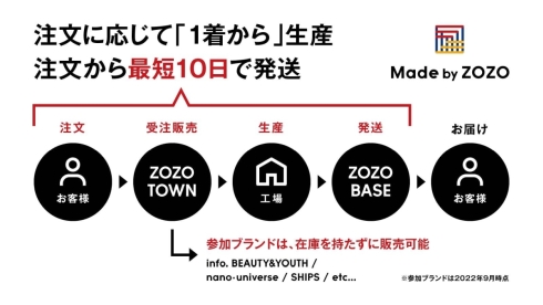 「Made by ZOZO」の仕組み
