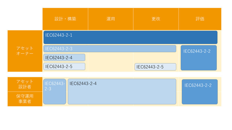 IEC 62443-2ẽJo[͈́mNbNŊgn oFMҍ쐬